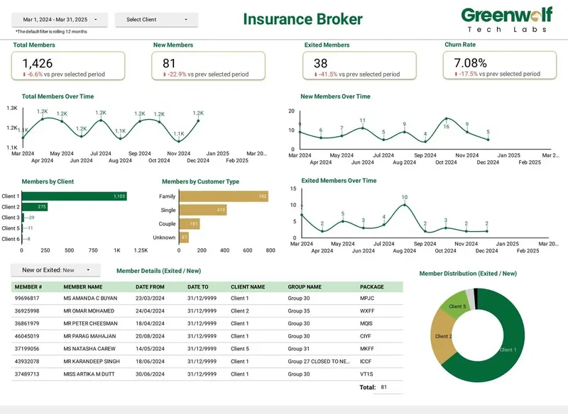 Insurance broker membership dashboard built in Data Studio