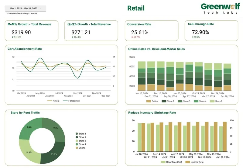 Retail dashboard built in Data Studio